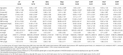 Fitness Levels and Gender Are Related With the Response of Plasma Adipokines and Inflammatory Cytokines in Prepubertal Children